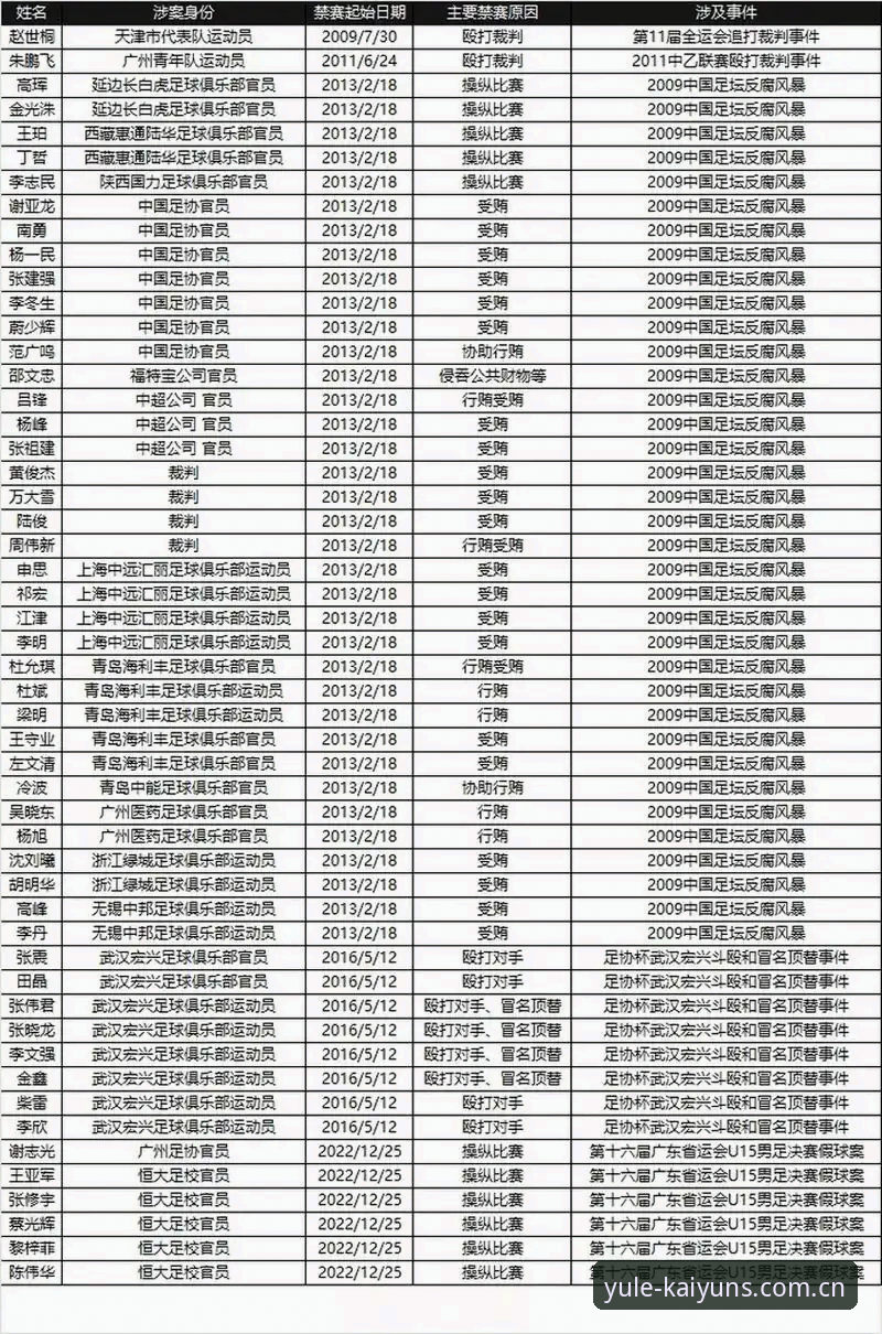 开云体育官方网站iOS版 中国足协第三批禁足名单最新动态:17人终身禁赛,48人遭长期禁足处罚